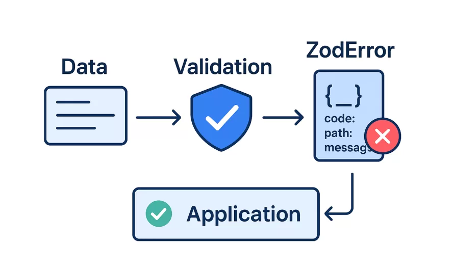 Mastering Zod Validation Mastering Data Validation and Error Handling in TypeScript with Zod