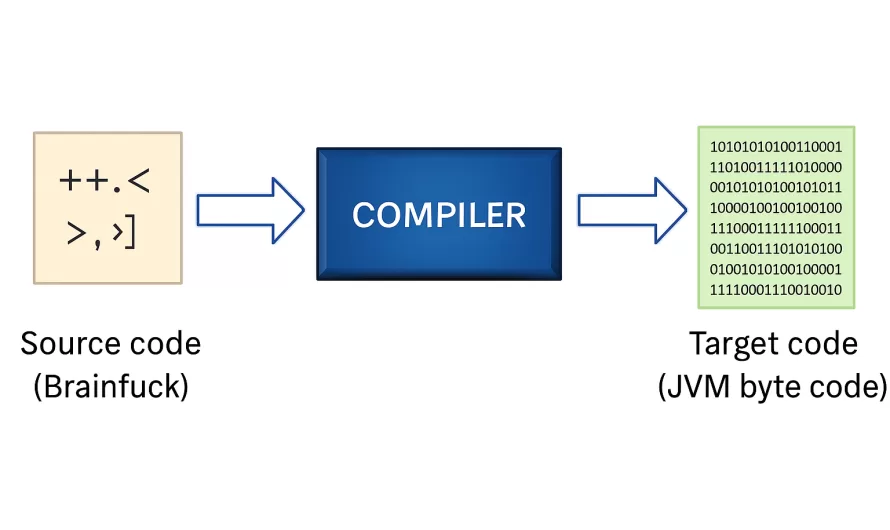 The Road To JVM: The JVM Specification