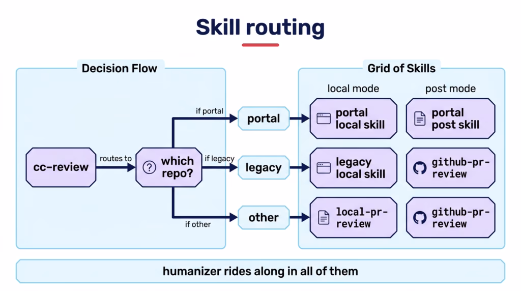 Skill routing diagram: cc-review leads to a 'which repo?' box that splits into three lanes, portal, legacy and other. In two columns, local mode and post mode: portal uses the portal's local skill and the portal's post skill; legacy uses the legacy local skill and github-pr-review; other uses local-pr-review and github-pr-review. A banner at the bottom says humanizer rides along in all of them.
