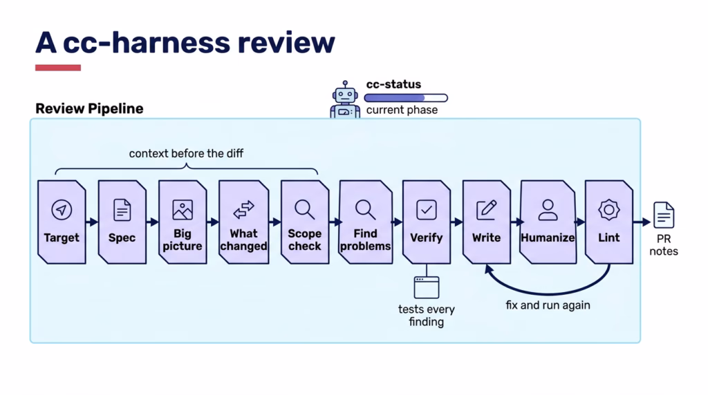 Diagram of a cc-harness review: ten boxes in sequence, Target, Spec, Big picture, What changed, Scope check, Find problems, Verify, Write, Humanize and Lint. A bracket over the first five reads context before the diff. Under Verify, a browser icon notes that each finding is tested. A curved arrow goes from Lint back to Write, noting fix and run again. After Lint, an arrow leads to the PR notes document. Above, a robot labeled cc-status watches a progress bar for the current phase.